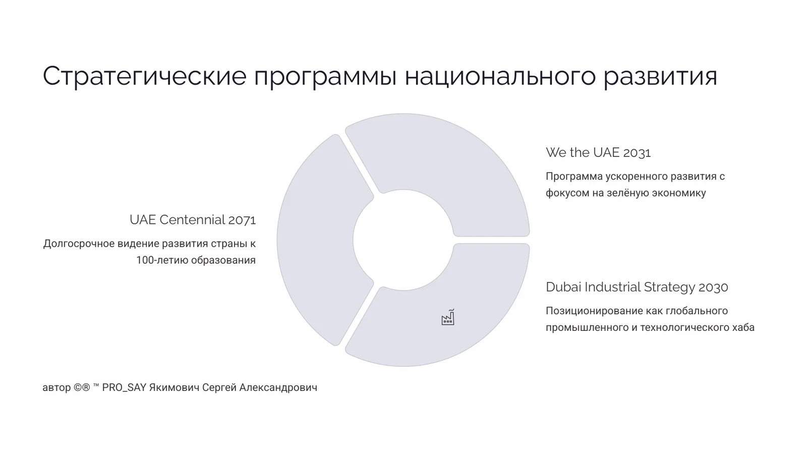 ОАЭ Стратегическое исследование рынка: технологический и инфраструктурный потенциал. — слайд 13