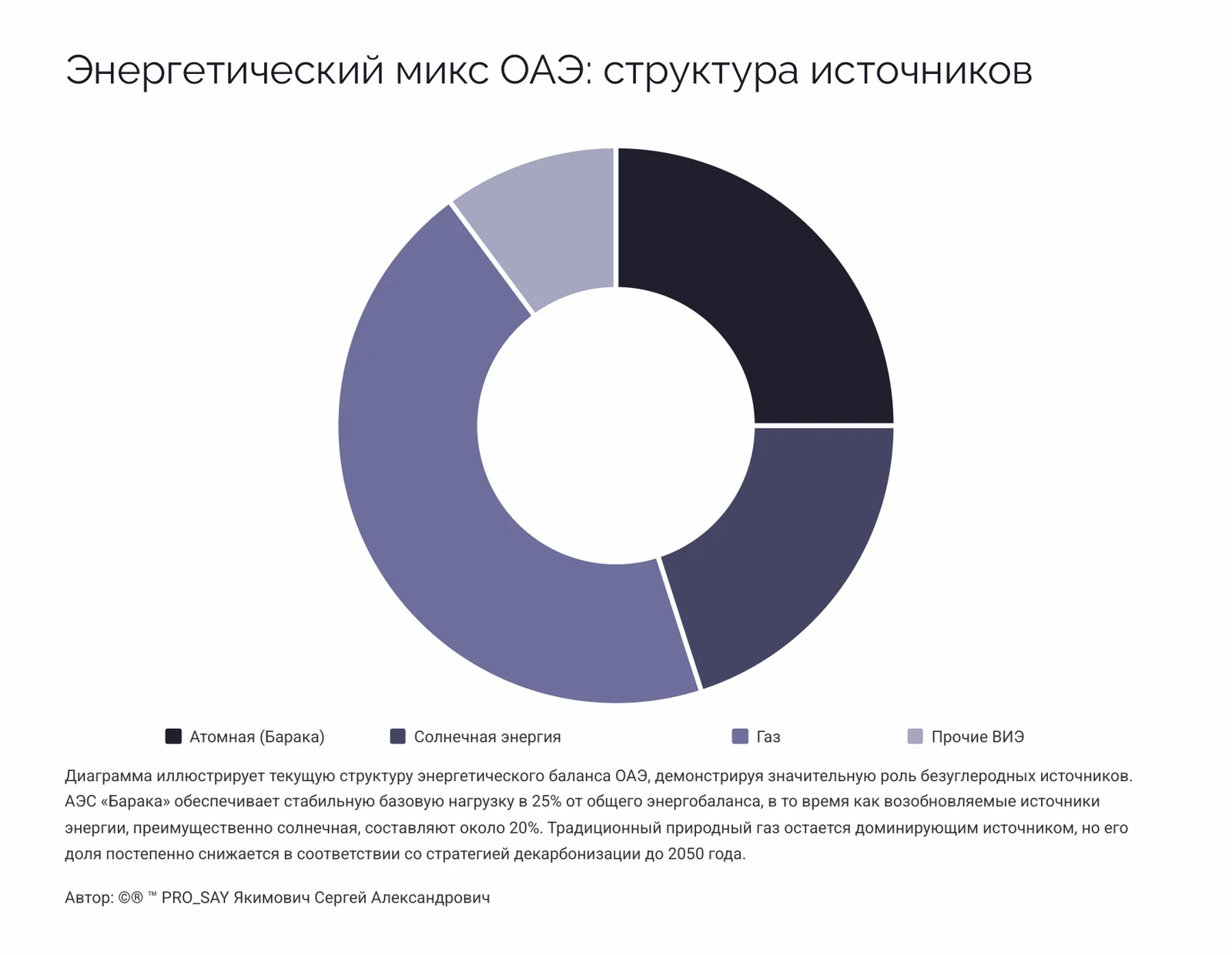 ОАЭ  Цифровая и энергетическая трансформация.  Стратегический анализ инфраструктуры — слайд 11