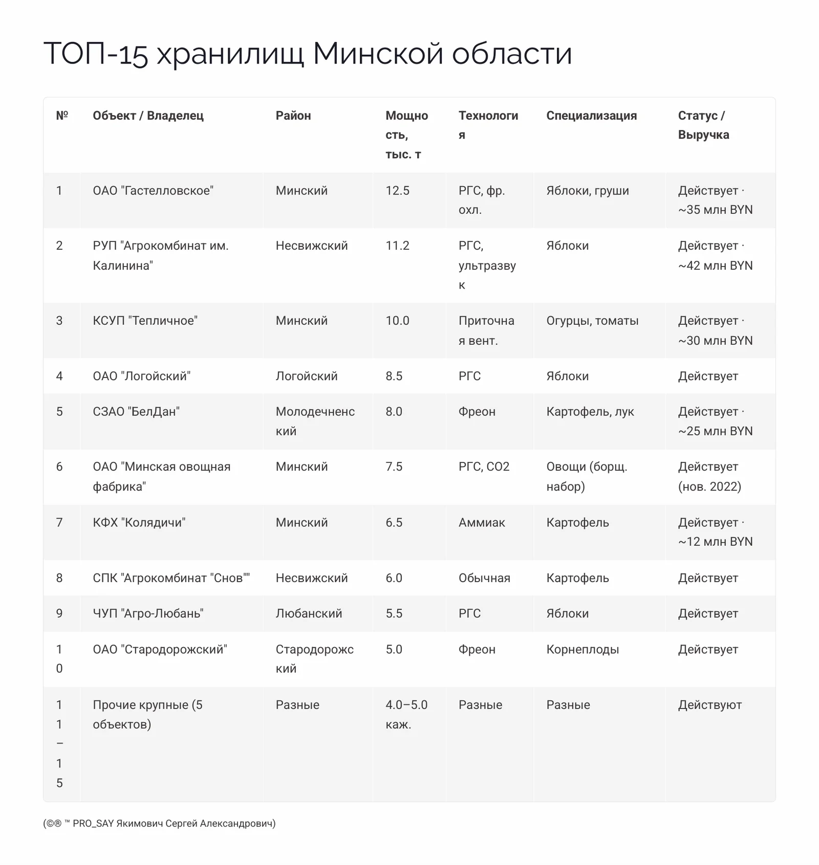 Глобальный реестр и анализ овощехранилищ Республики Беларусь — слайд 8