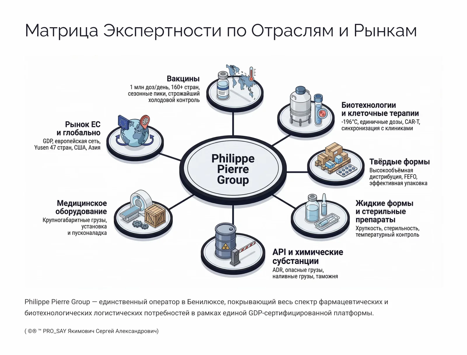 Philippe  Pierre Group — слайд 16