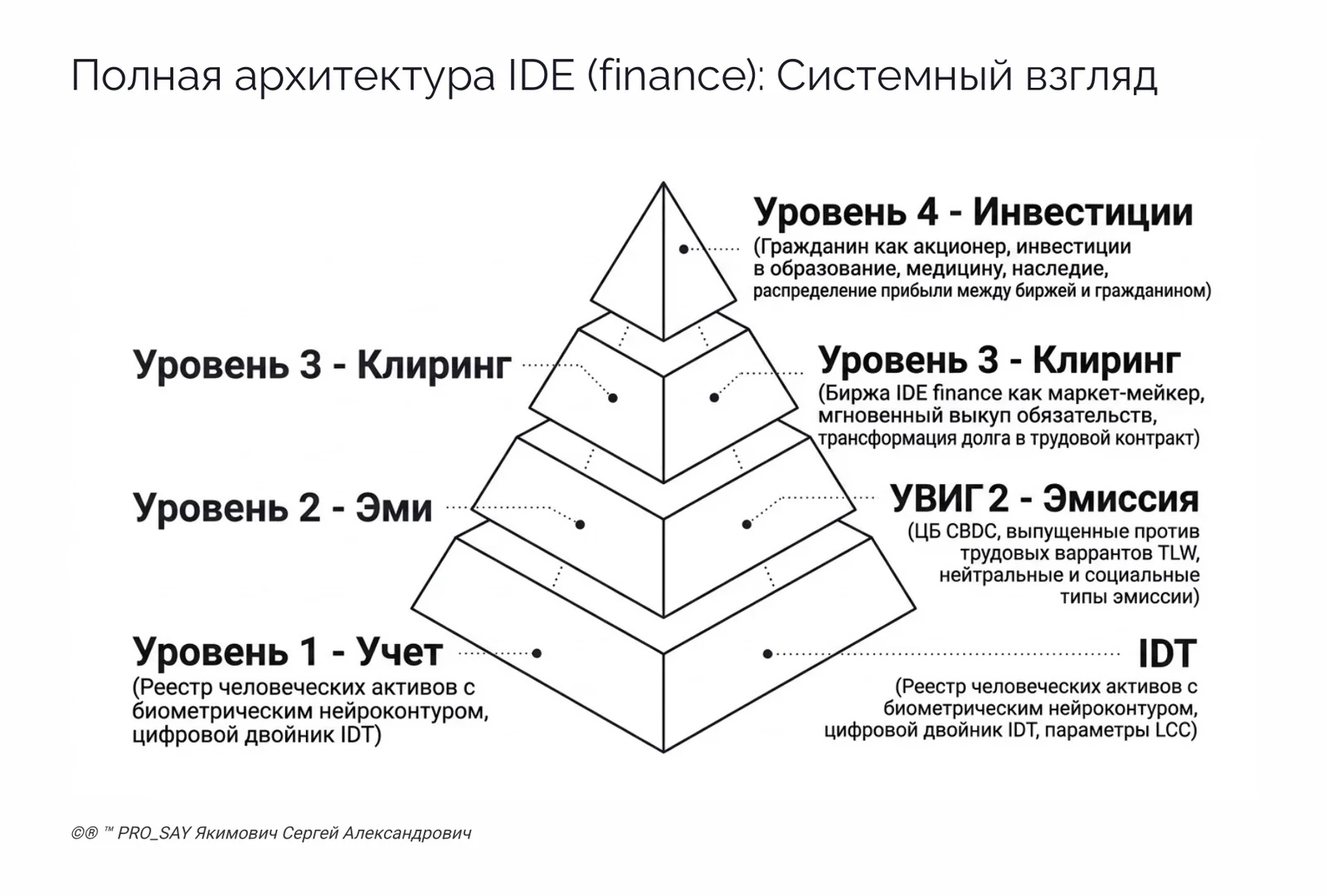 IDE (Finance) Суверенная Биржа Оценки Человеческого Капитала — слайд 40