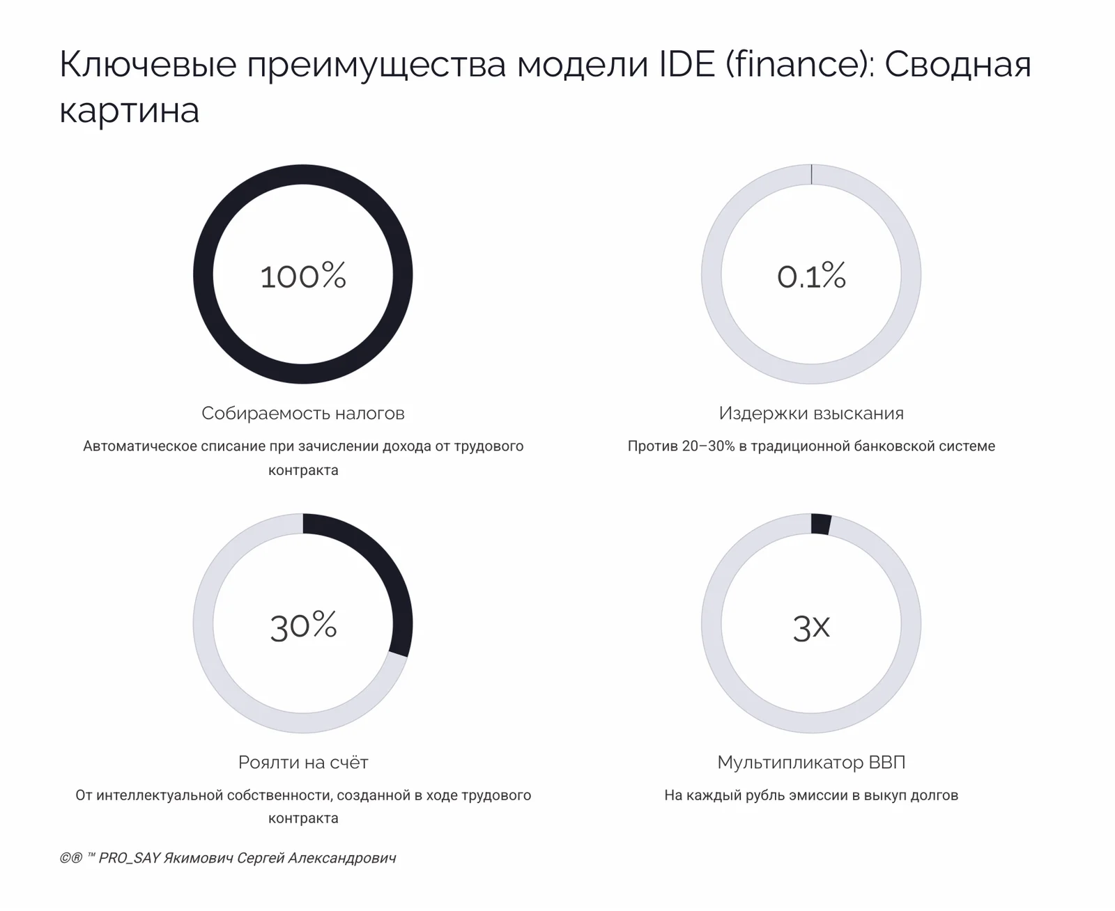 IDE (Finance) Суверенная Биржа Оценки Человеческого Капитала — слайд 51
