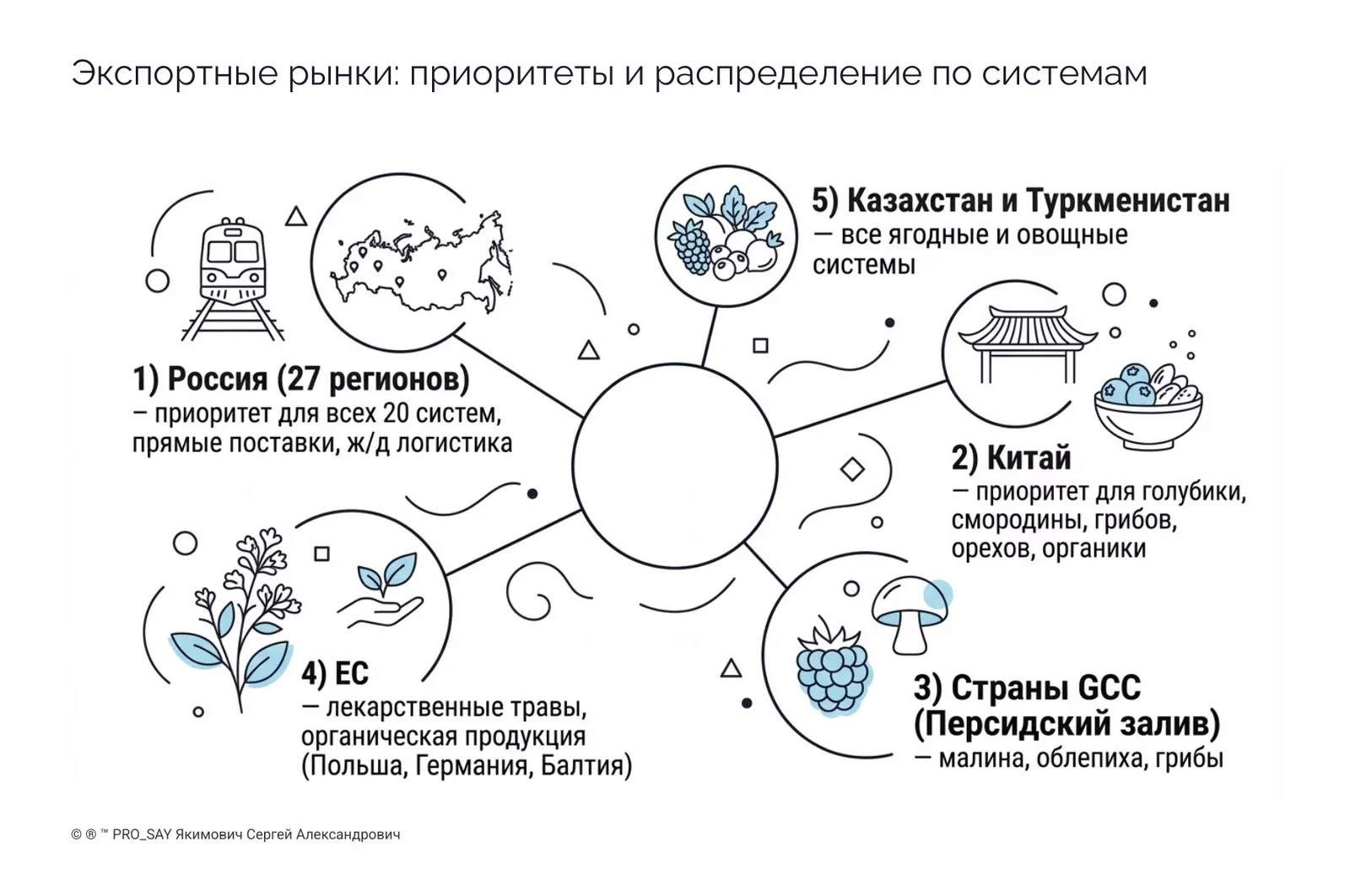 Комплексные Экспортно-ориентированные системы бизнеса полного цикла — слайд 30